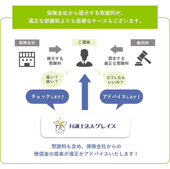 保険会社が提示する慰謝料が、適正な慰謝料より低額なケースもございます。