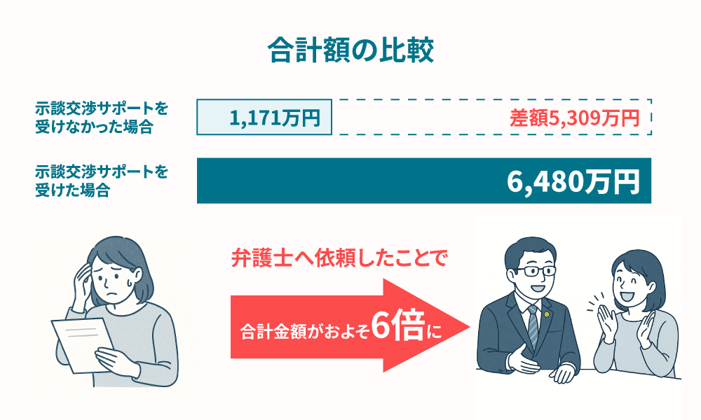 当事務所の示談交渉サポートの有無による合計金額の違い